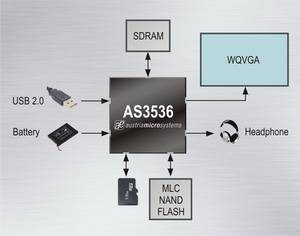 奧地利微電子推出采用創新ip的新播放器ic